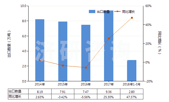 2014-2018年3月中國(guó)電極用碳糊及爐襯用的類似糊(HS38013000)出口量及增速統(tǒng)計(jì)